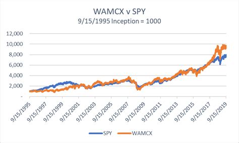 wamcx|Wasatch Ultra Growth Fund (WAMCX) Mutual Fund Price.